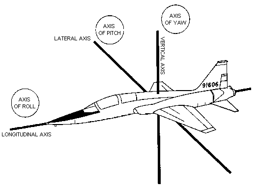 Figure 1. Axes of linear and angular aircraft motions